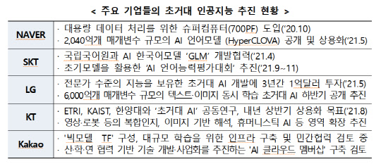 국내 주요 기업들의 초거대 AI 추진 현황 <자료:과기정통부>